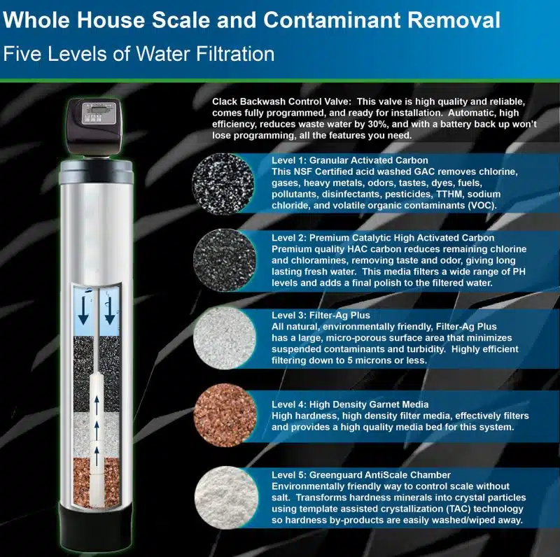 Infographic on how a whole house water filtration system works